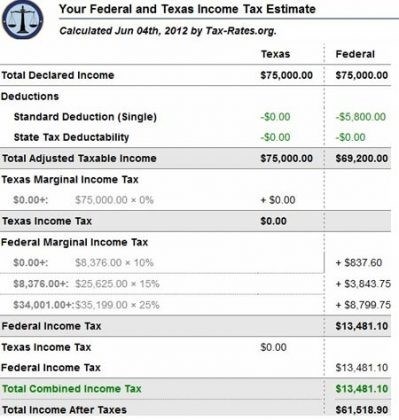 Табличное оснащение для расчета налогов в Соединенных Штатах Америки.