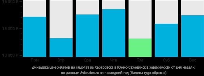 Изменение стоимости авиабилетов из Хабаровска в Южно-Сахалинск варьируется в зависимости от конкретного дня недели.