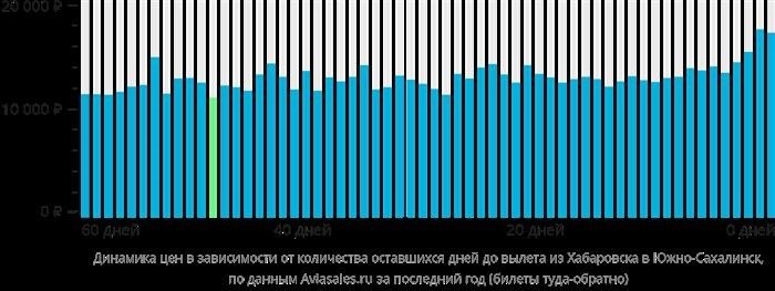 Ценовая политика на рейсы из Хабаровска в Южно-Сахалинск изменяется в зависимости от времени, оставшегося до дня вылета.