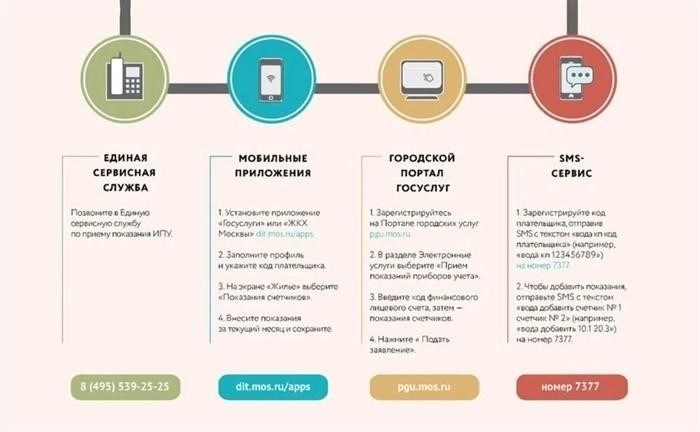 Различные методы передачи данных о потреблении воды в столице России