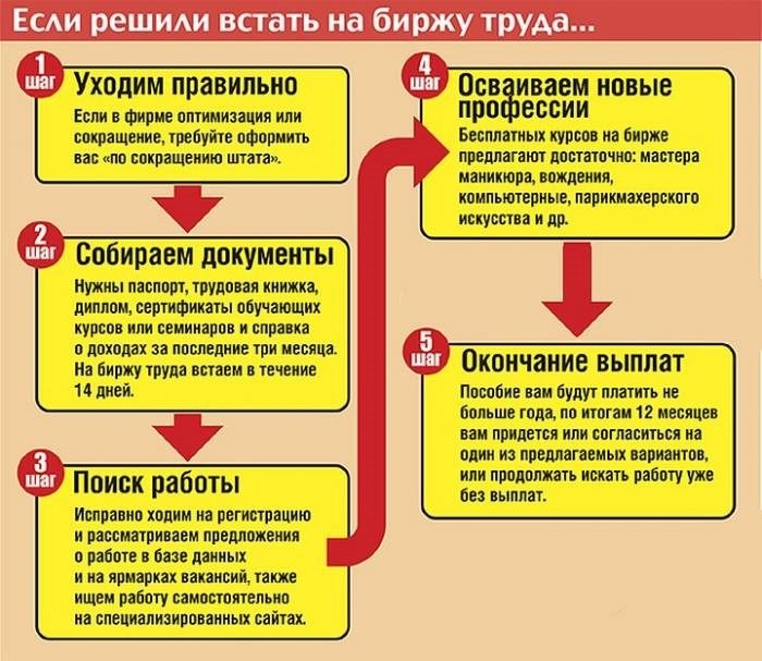 Каким образом смочь обрести место на рынке трудовых ресурсов?