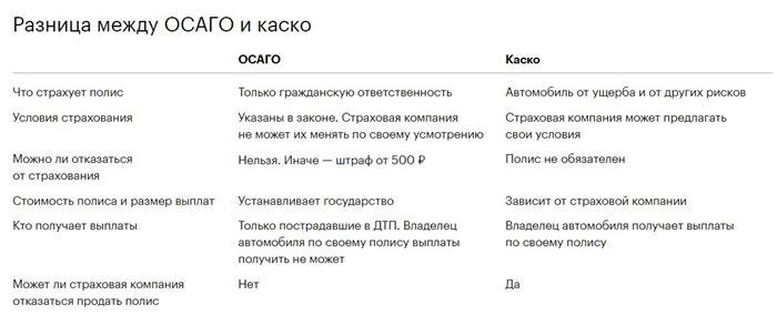 Какие основные отличия можно выделить между КАСКО и ОСАГО?