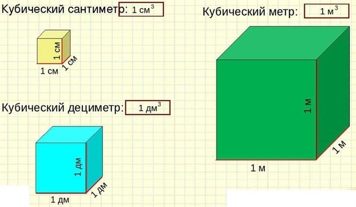 1 объемный дециметр, где каждая сторона равна одному дециметру, эквивалентен 1000 кубическим сантиметрам или одному кубическому метру.