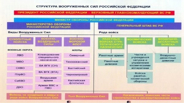 Организация военных сил Российской Федерации.