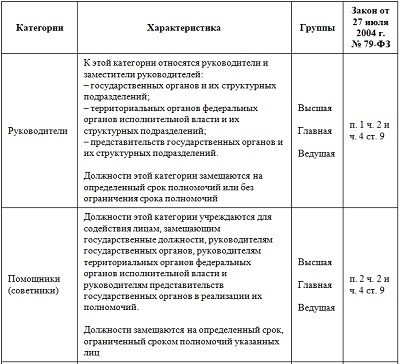 Какие профессии включены в список государственных служащих в России?