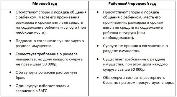 Какой выбрать суд: мировой или районный?