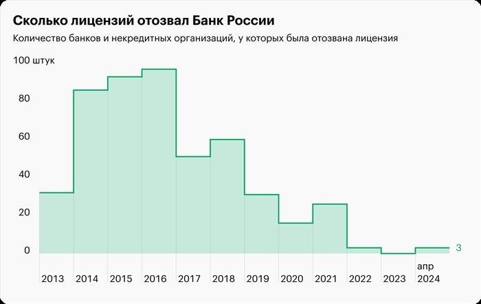 Базируясь на официальной информации, предоставленной Банком России