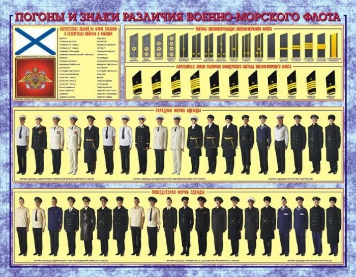 звания, используемые в военно-морской флоте Российской Федерации