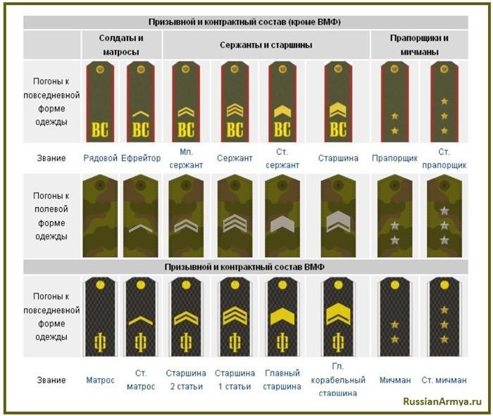 Военные низшего ранга в российской армии