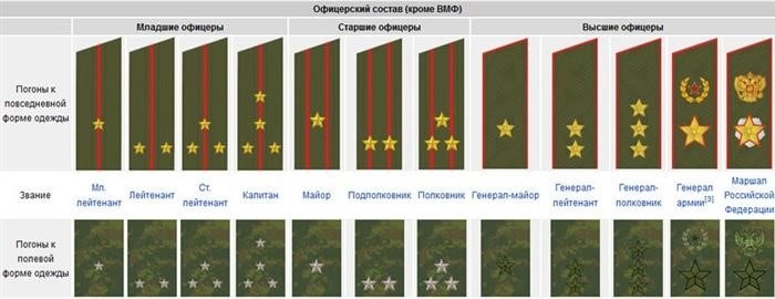 Звания, присваиваемые военным в Российской Федерации