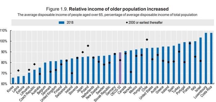 Данные OECD отражают процентный уровень доходов пожилых граждан относительно среднего дохода населения.