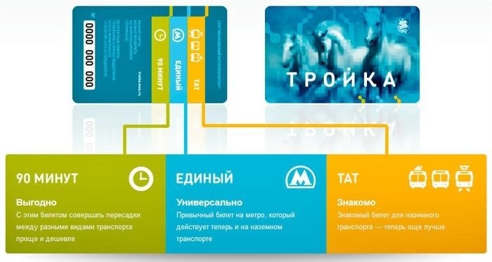 Система Тройка – цены на проезд в Москве.