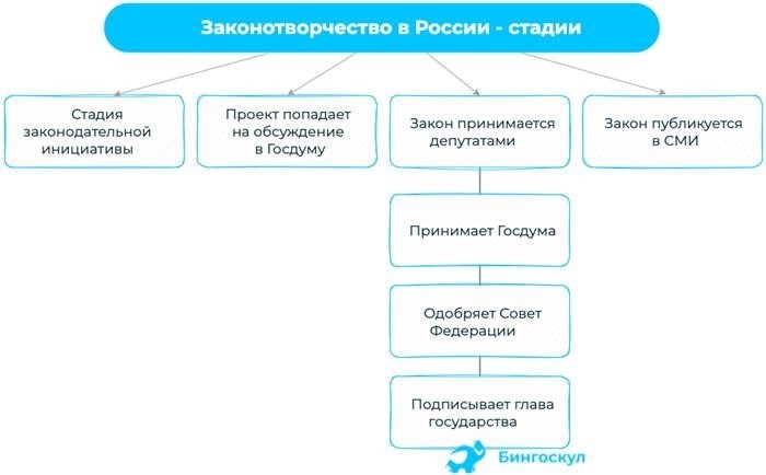 Подробному отображению деятельности законодательных органов в России уделено внимание на графическом образце.