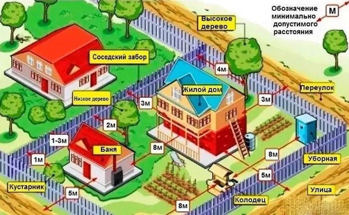 Расположение предметов на земельном участке