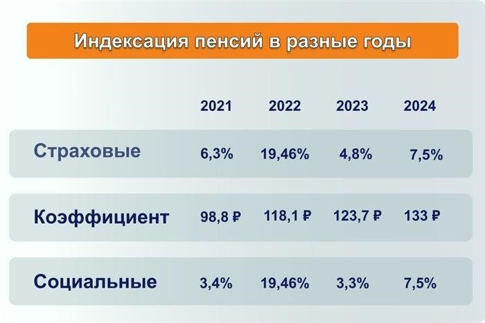 Как проводится индексация пенсий в России?