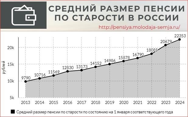 Показатели среднего размера пенсии у пожилых граждан России являются статистикой.