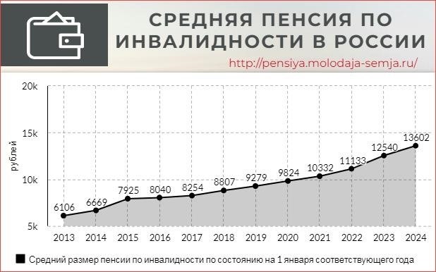 Согласно статистическим данным, сумма средней пенсии по инвалидности в РФ