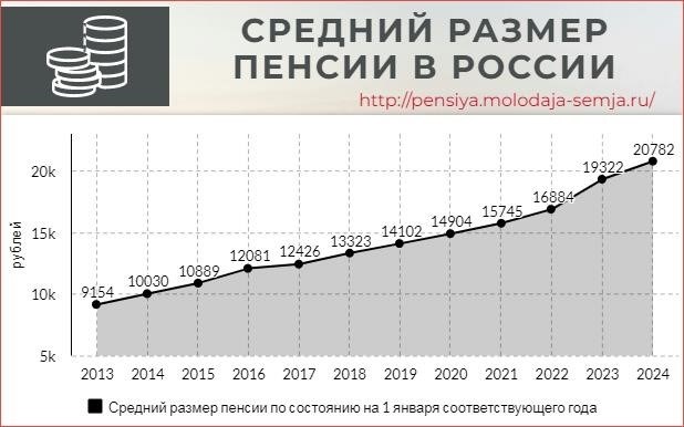 По статистике, сумма пенсии в России в среднем составляет...
